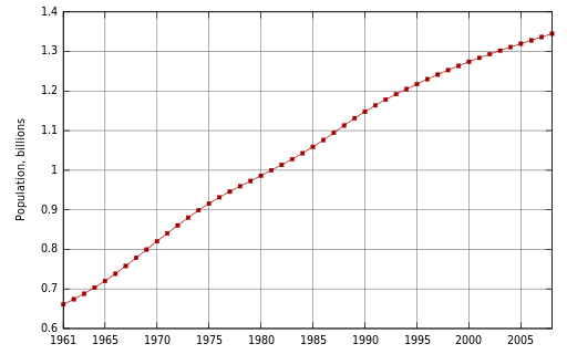 Courtesy of China Demography dot svg